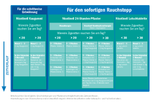 PDF: Nicotinel Dosierungstabelle